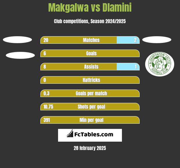 Makgalwa vs Dlamini h2h player stats