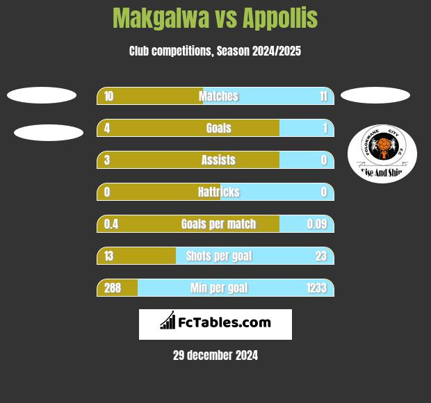 Makgalwa vs Appollis h2h player stats