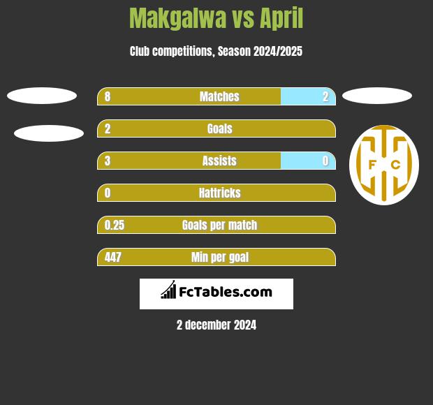 Makgalwa vs April h2h player stats