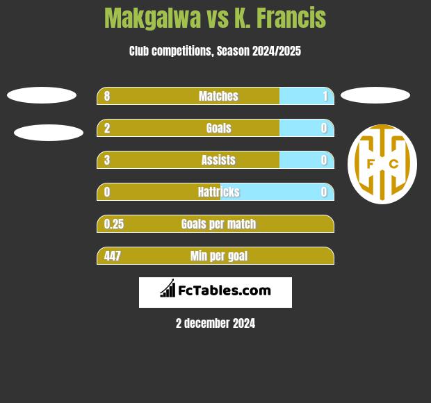 Makgalwa vs K. Francis h2h player stats