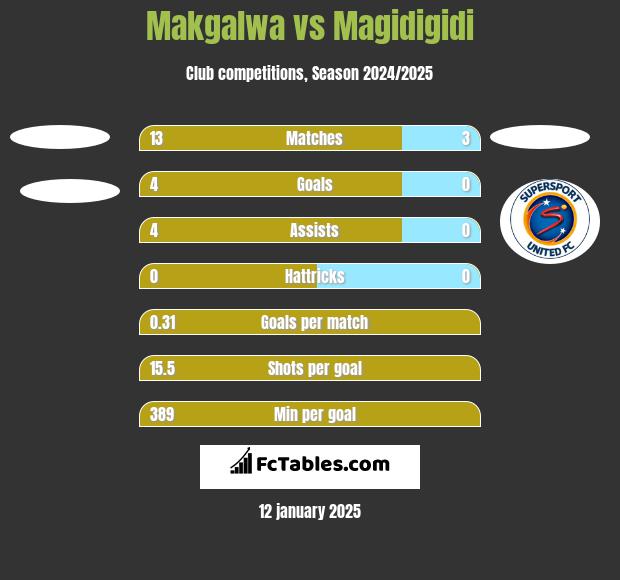 Makgalwa vs Magidigidi h2h player stats