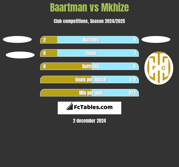 Baartman vs Mkhize h2h player stats