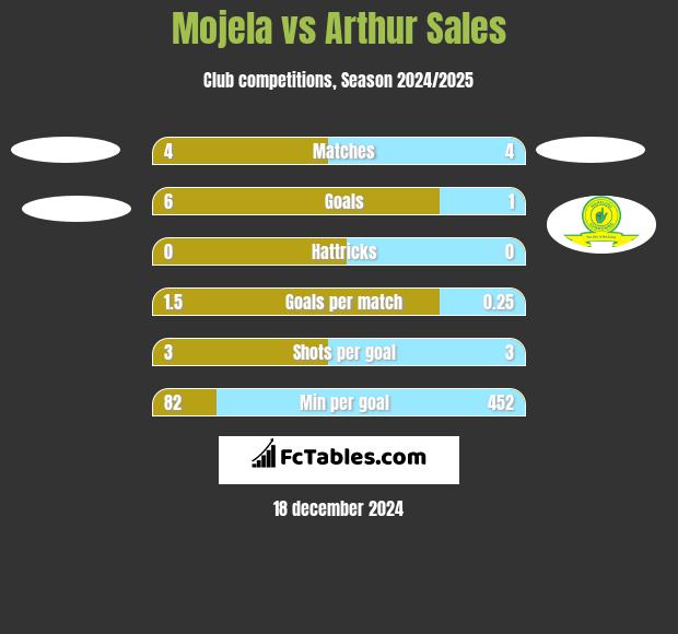 Mojela vs Arthur Sales h2h player stats