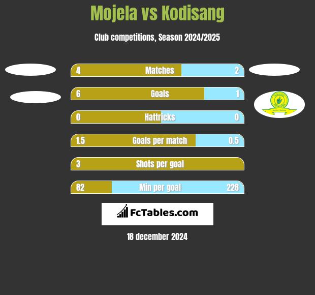 Mojela vs Kodisang h2h player stats