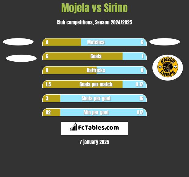 Mojela vs Sirino h2h player stats