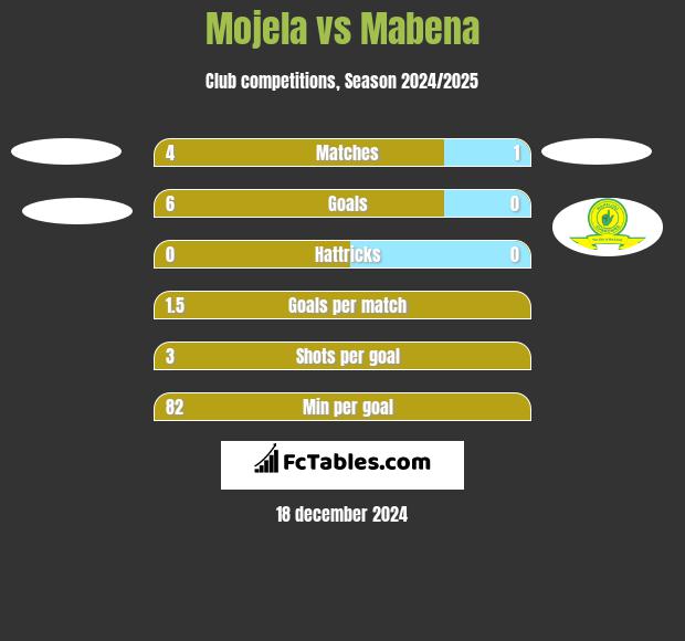 Mojela vs Mabena h2h player stats