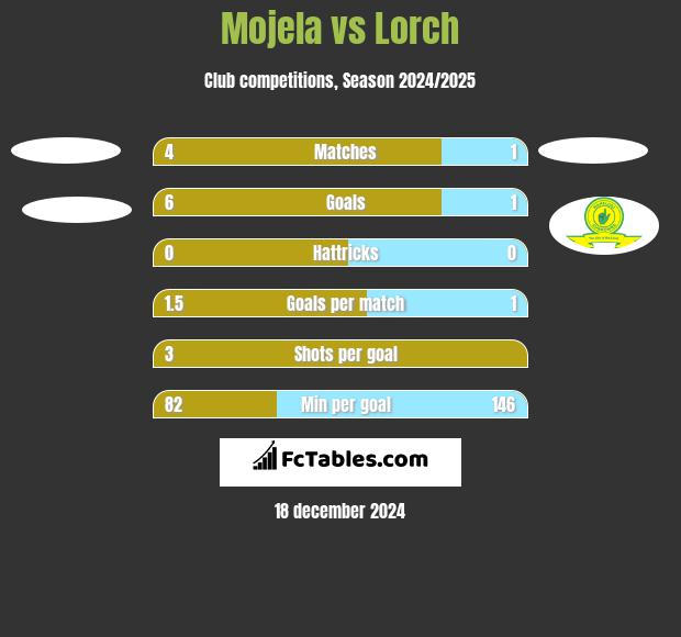 Mojela vs Lorch h2h player stats