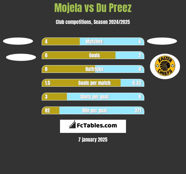 Mojela vs Du Preez h2h player stats