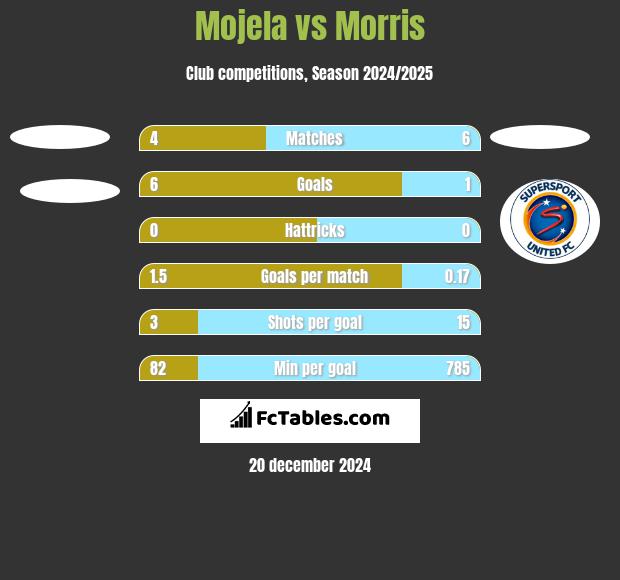 Mojela vs Morris h2h player stats