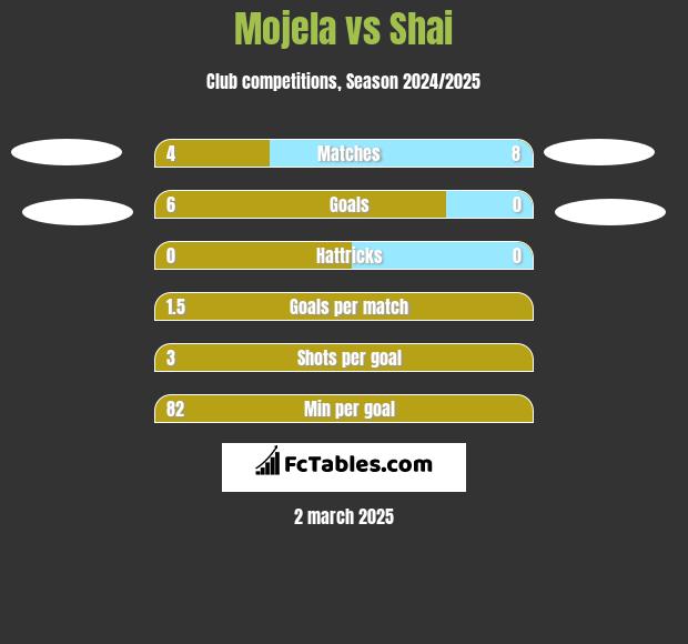 Mojela vs Shai h2h player stats