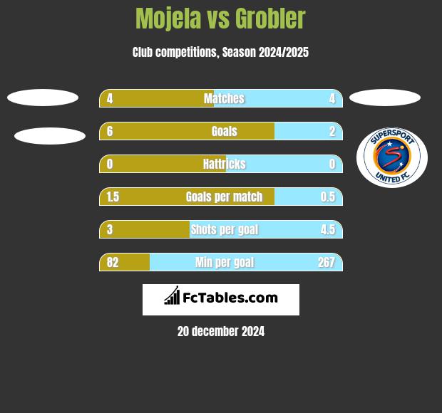 Mojela vs Grobler h2h player stats