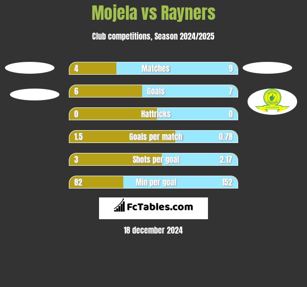 Mojela vs Rayners h2h player stats