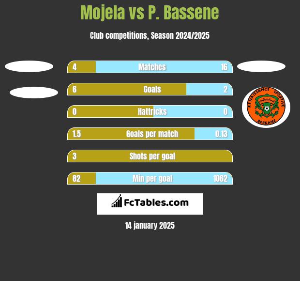 Mojela vs P. Bassene h2h player stats