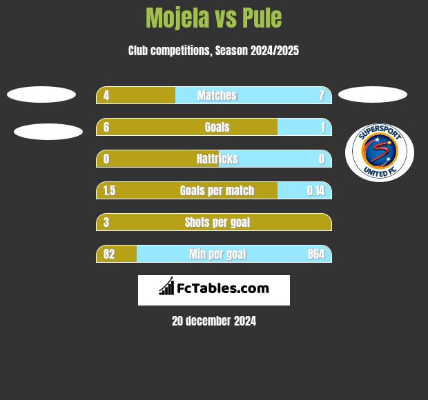 Mojela vs Pule h2h player stats