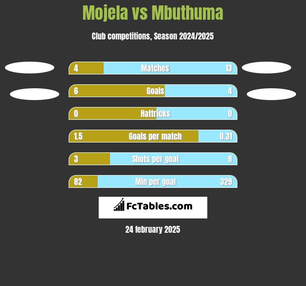 Mojela vs Mbuthuma h2h player stats