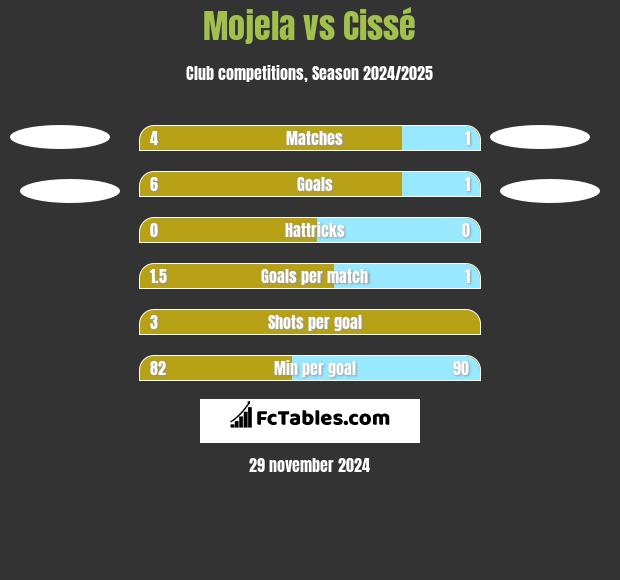 Mojela vs Cissé h2h player stats