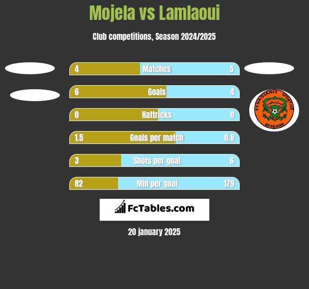 Mojela vs Lamlaoui h2h player stats