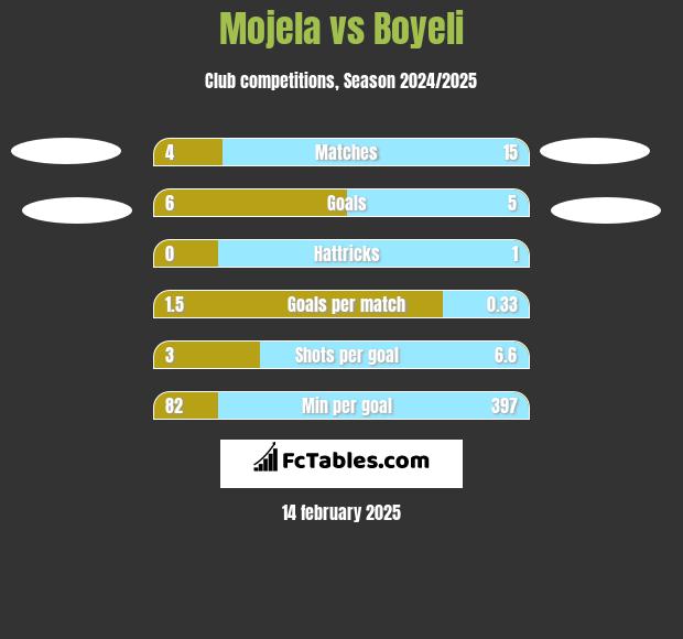 Mojela vs Boyeli h2h player stats