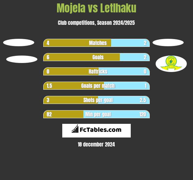 Mojela vs Letlhaku h2h player stats