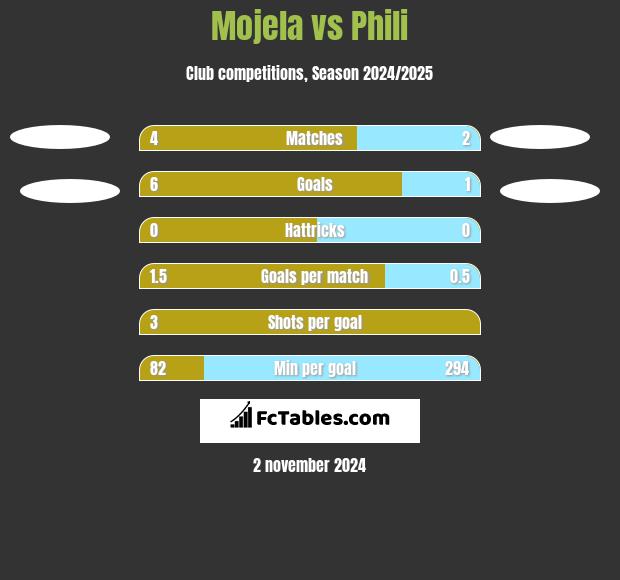 Mojela vs Phili h2h player stats