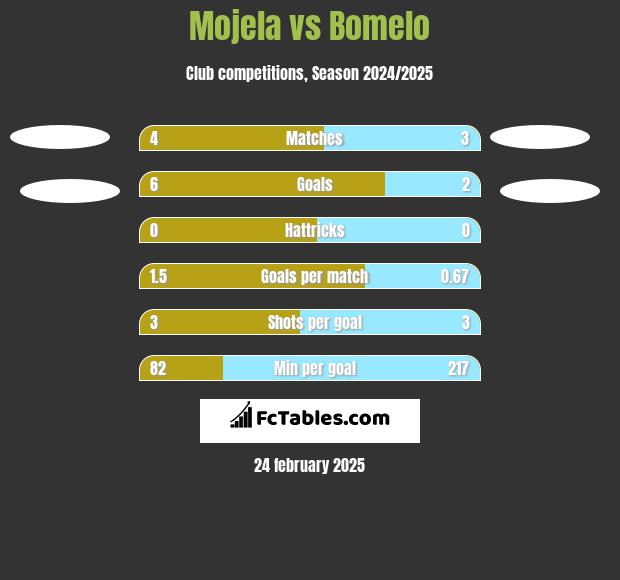 Mojela vs Bomelo h2h player stats