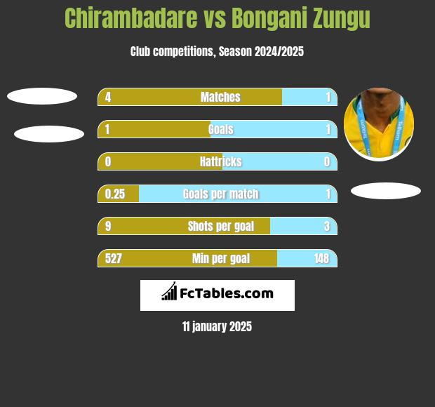 Chirambadare vs Bongani Zungu h2h player stats