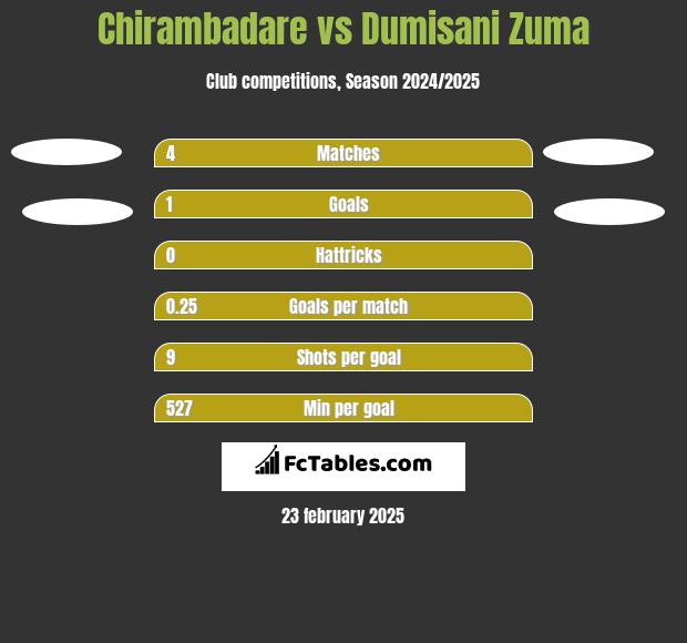 Chirambadare vs Dumisani Zuma h2h player stats