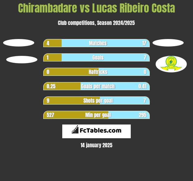 Chirambadare vs Lucas Ribeiro Costa h2h player stats