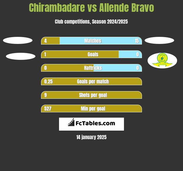 Chirambadare vs Allende Bravo h2h player stats