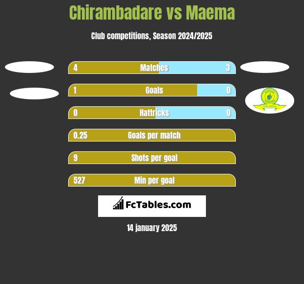 Chirambadare vs Maema h2h player stats