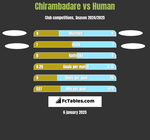 Chirambadare vs Human h2h player stats