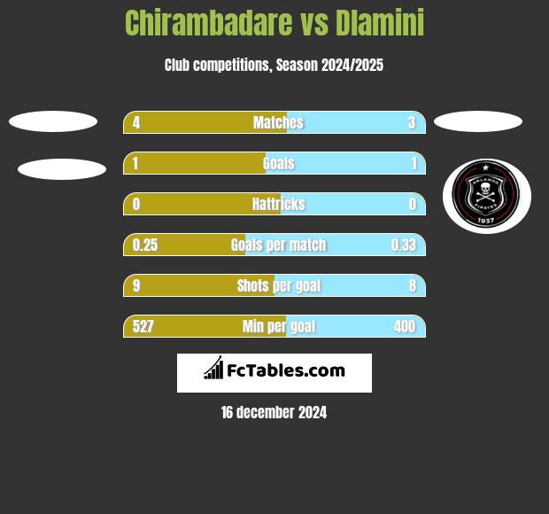 Chirambadare vs Dlamini h2h player stats