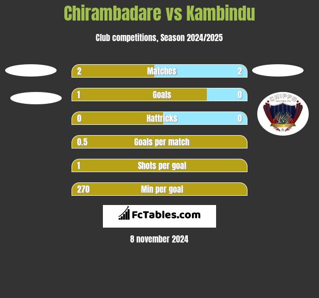 Chirambadare vs Kambindu h2h player stats