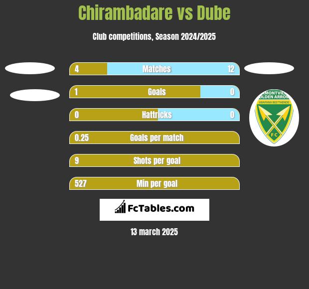 Chirambadare vs Dube h2h player stats