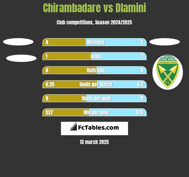 Chirambadare vs Dlamini h2h player stats