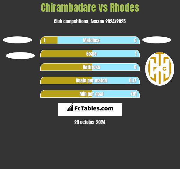 Chirambadare vs Rhodes h2h player stats