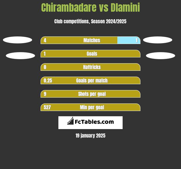 Chirambadare vs Dlamini h2h player stats