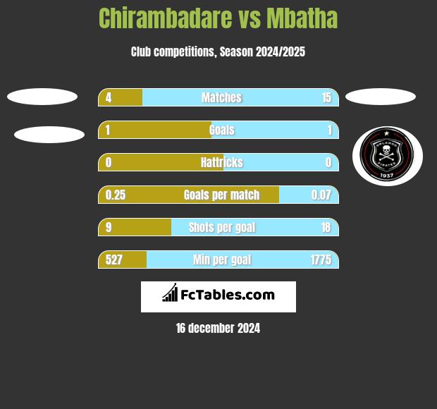 Chirambadare vs Mbatha h2h player stats