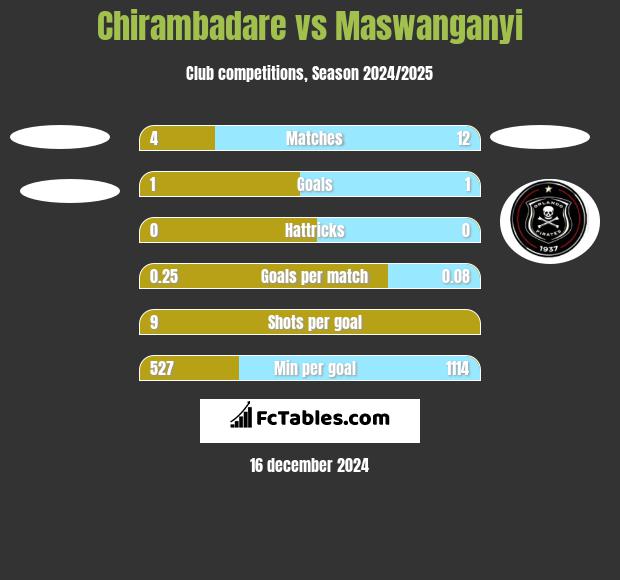 Chirambadare vs Maswanganyi h2h player stats