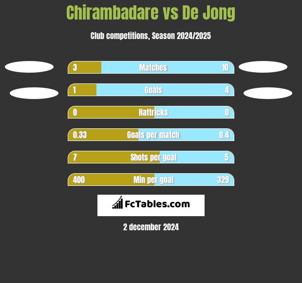 Chirambadare vs De Jong h2h player stats