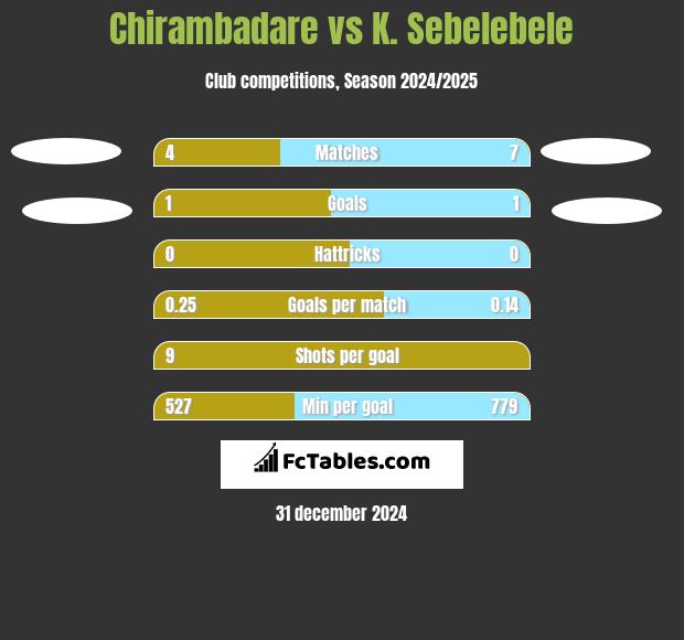 Chirambadare vs K. Sebelebele h2h player stats