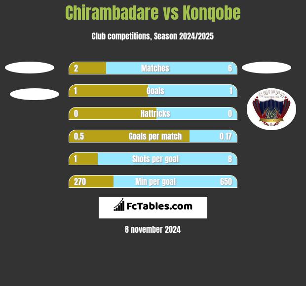 Chirambadare vs Konqobe h2h player stats