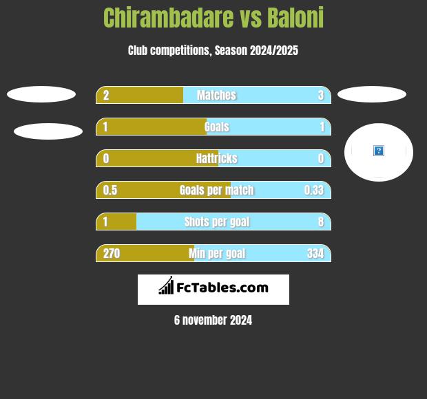 Chirambadare vs Baloni h2h player stats