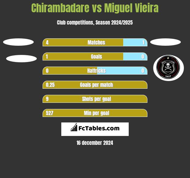 Chirambadare vs Miguel Vieira h2h player stats