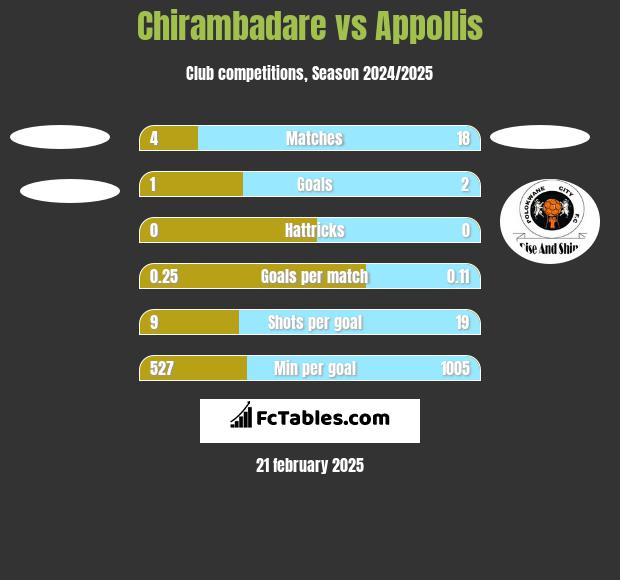 Chirambadare vs Appollis h2h player stats