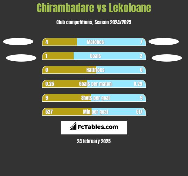 Chirambadare vs Lekoloane h2h player stats