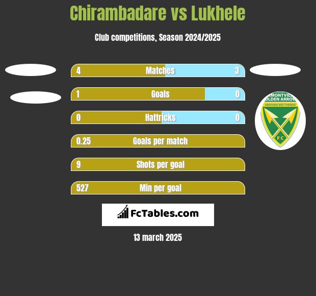 Chirambadare vs Lukhele h2h player stats