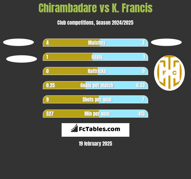 Chirambadare vs K. Francis h2h player stats