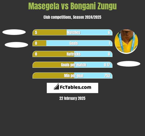 Masegela vs Bongani Zungu h2h player stats