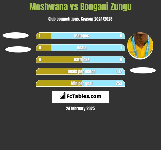 Moshwana vs Bongani Zungu h2h player stats